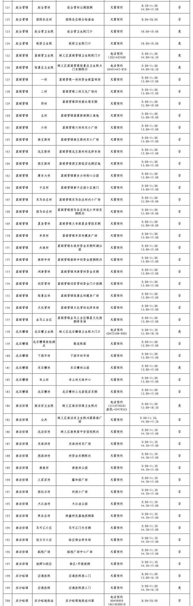 顺义区常态化核酸检测采样点公布，市民可就近采样检测