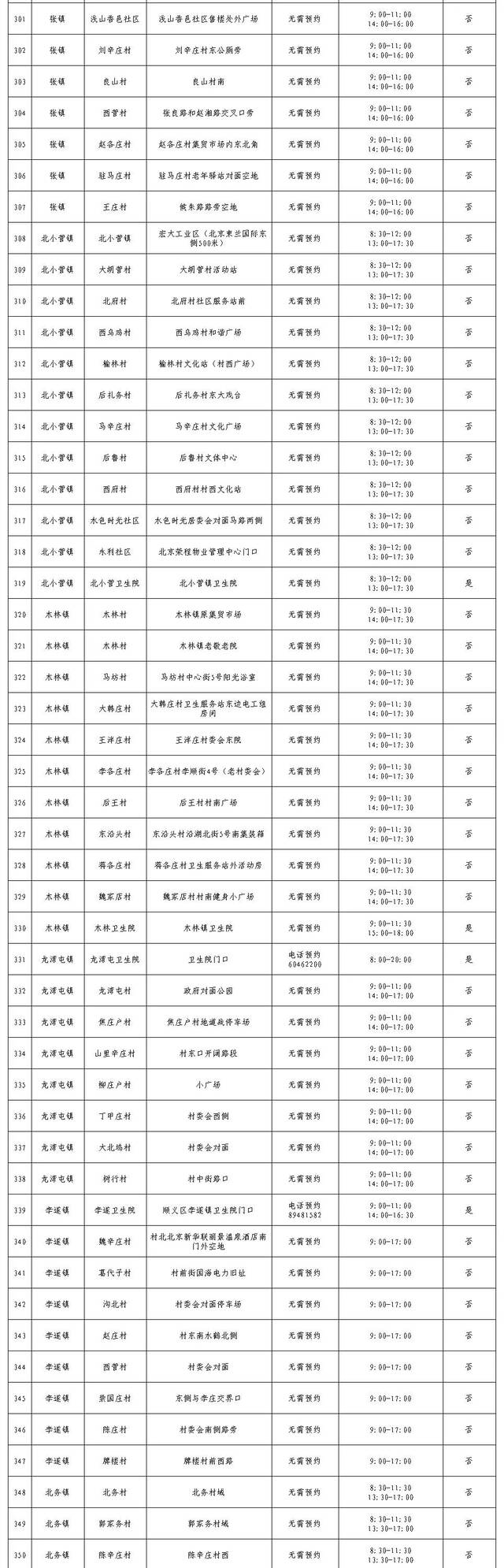 顺义区常态化核酸检测采样点公布，市民可就近采样检测