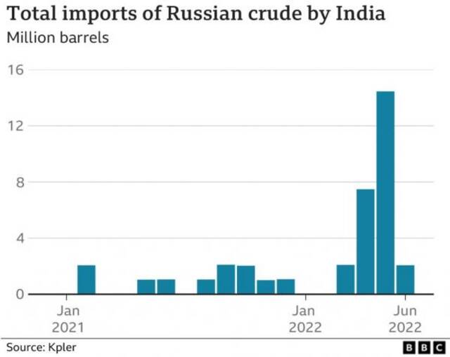 印度从俄罗斯进口原油量激增数据源：Kpler