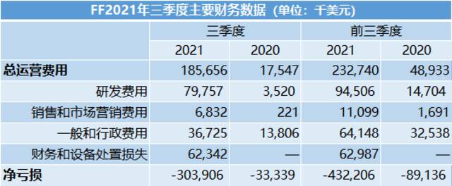 FF发2021年三季报暂解退市风险 贾跃亭创始团队“分崩离析”