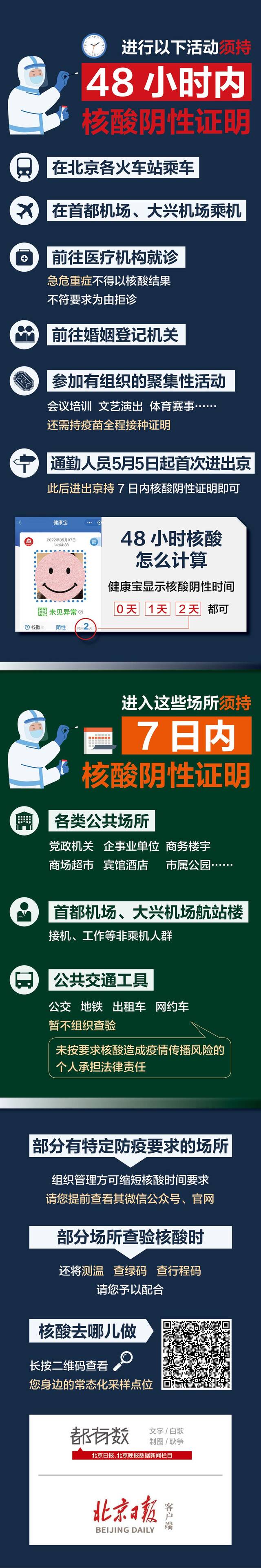 7天还是48小时？去北京这些地方，核酸证明有效期一图读懂