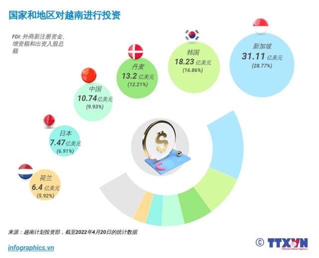 今年以来，中日韩三国依然为越南的主要投资来源国图源越南通讯社