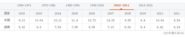 2022-2011年中越两国GDP年增长率对比新浪财经截图