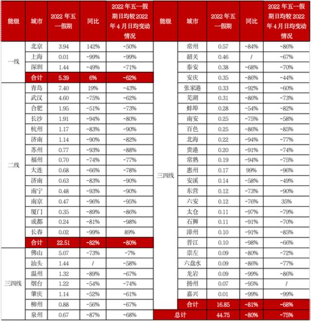 “五一”政策发力、企业积极营销，楼市成交局部小回温