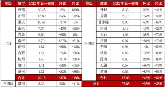 “五一”政策发力、企业积极营销，楼市成交局部小回温