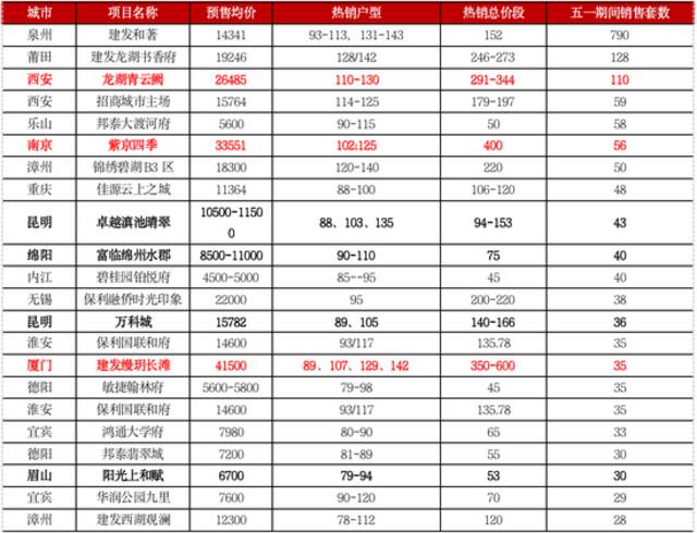 “五一”政策发力、企业积极营销，楼市成交局部小回温