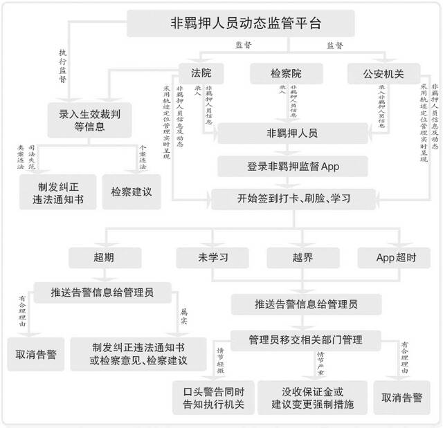 非羁押人员动态监管系统流程图制图/吴美妘万小芹