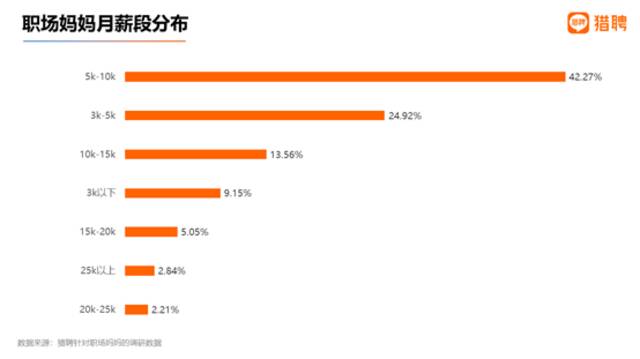 超8成职场妈妈求职最关注薪资福利，超4成月薪5千到1万