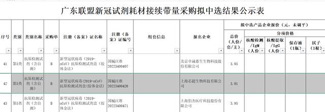 核酸、抗原单价低至不足4元，靠新冠检测躺赚的企业出路在哪