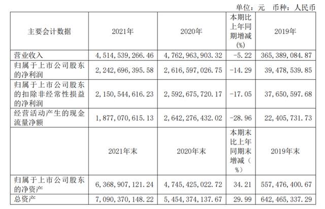 圣湘生物2021年主要财务数据