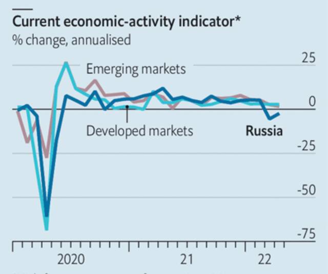 数据显示，俄罗斯经济正呈现复苏迹象。《经济学人》制图（下同）