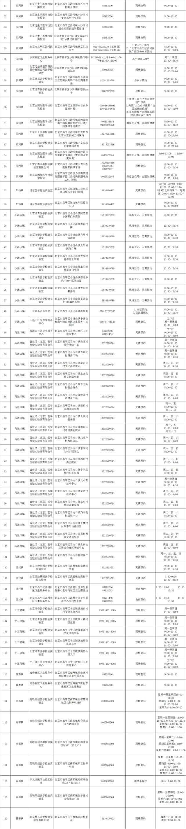 最新公布！北京11区域常态化核酸采样点，一键查询最近点位