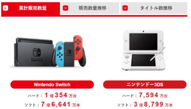 任天堂Switch在日本销量已超越3DS，5年数据追上后者10年