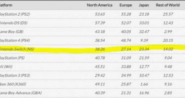 任天堂Switch在日本销量已超越3DS，5年数据追上后者10年