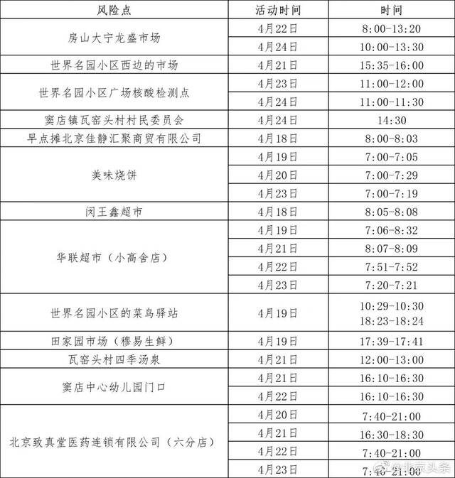 5月7日北京房山封控管控区范围和涉疫风险点位提示