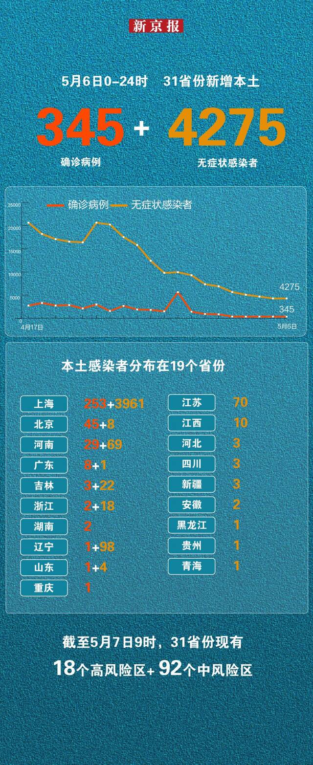 5月6日新增本土“345+4275” 一图看懂感染者分布