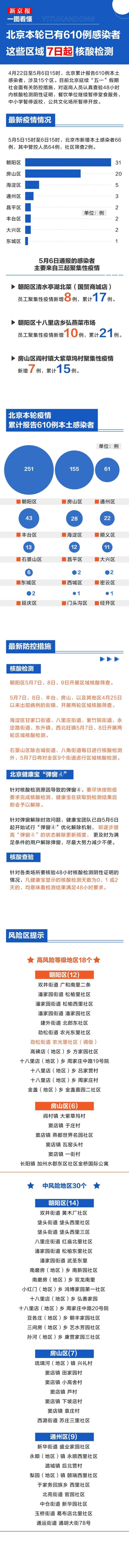 一图看懂丨北京本轮已有610例感染者 这些区域7日起核酸检测