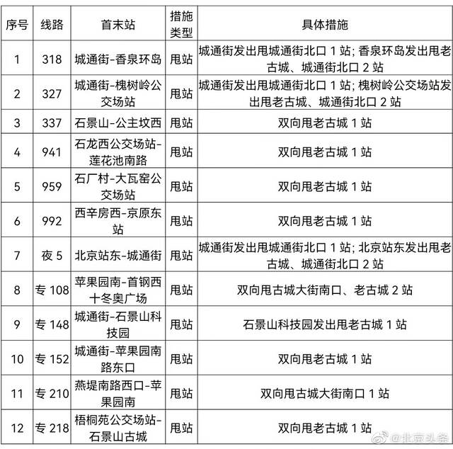 部分地铁站封闭，路面交通压力可能增大，工作日早高峰最堵