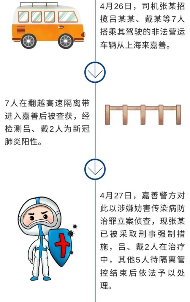 违反防疫规定，嘉兴已依法查处案件533起，569人