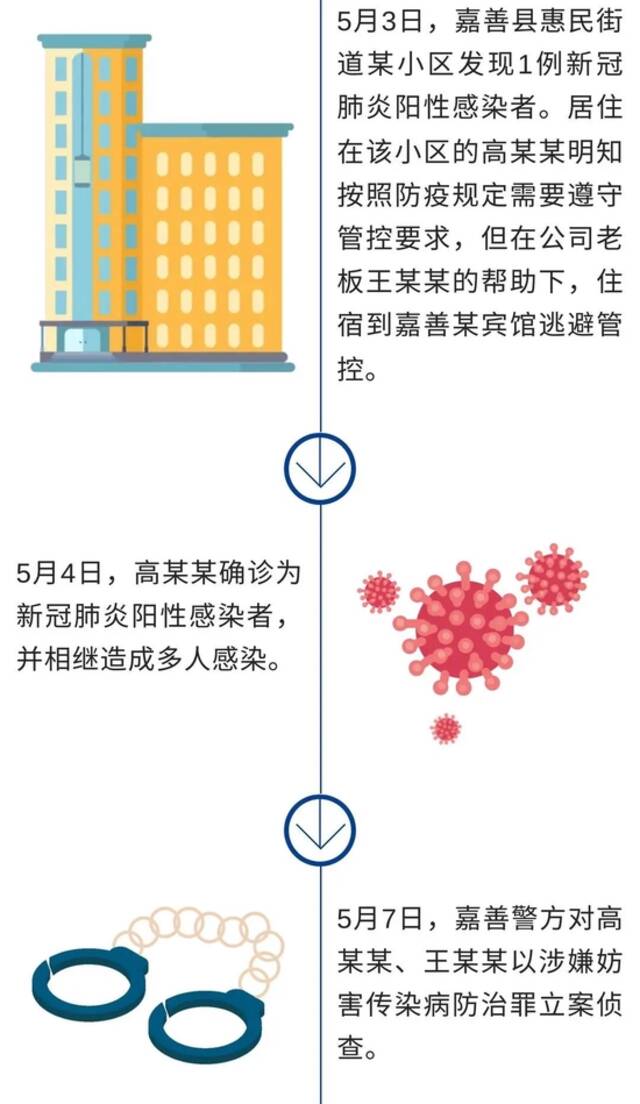 违反防疫规定，嘉兴已依法查处案件533起，569人