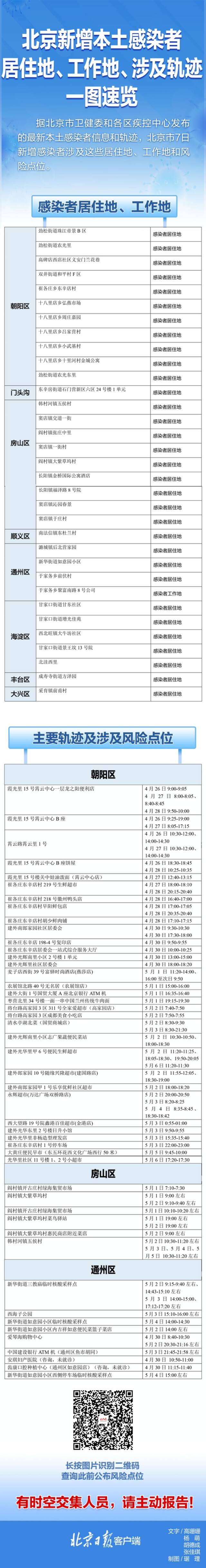 速自查！北京7日新增感染者居住地、工作地、风险点位一图速览