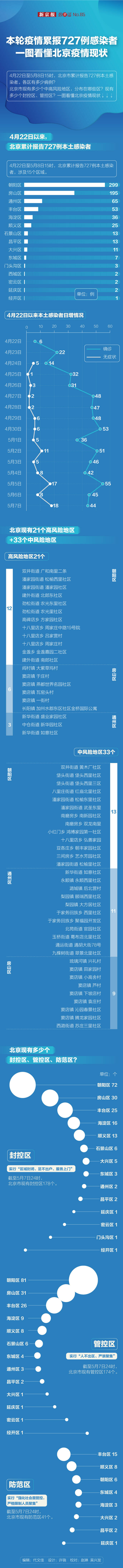 本轮疫情累报727例本土感染者 一图看懂北京疫情现状