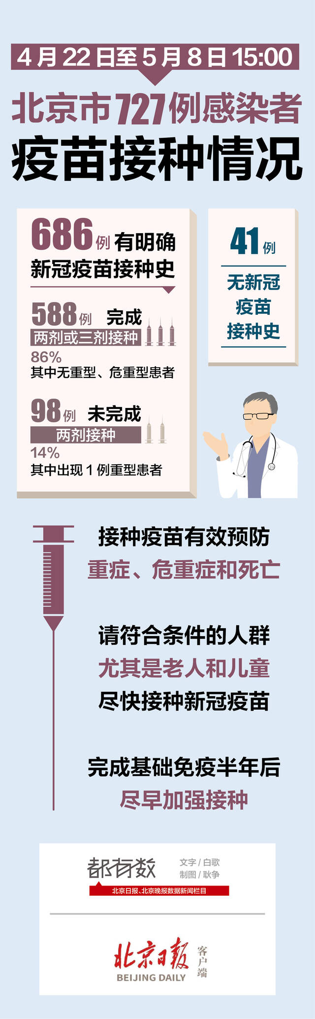 北京727例感染者接种疫苗情况披露！惟一重症未接种两剂