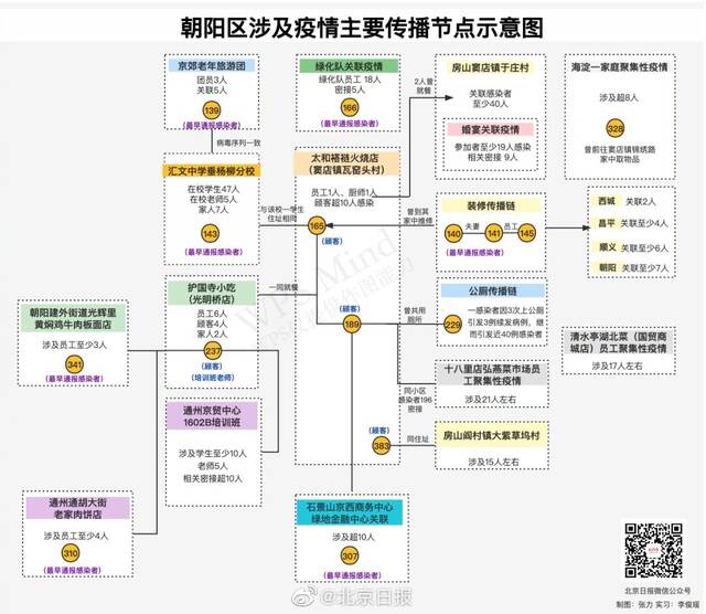 北京近期一独立传播链涉675例感染者 目前传播链条基本清晰