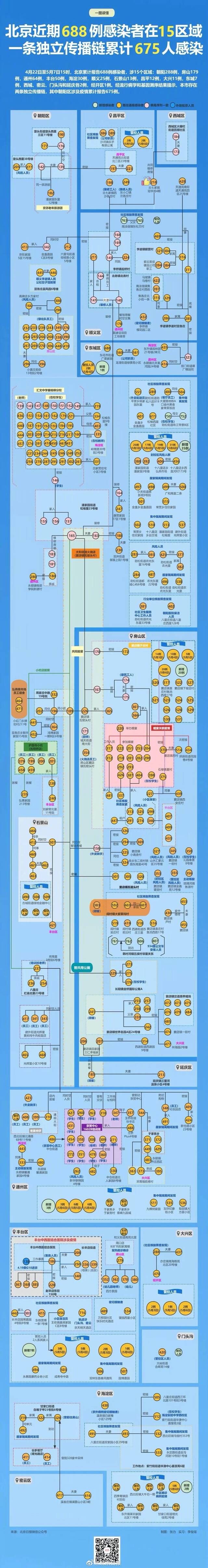 北京近期一独立传播链涉675例感染者 目前传播链条基本清晰