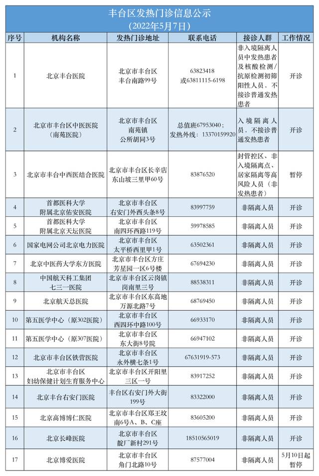 最新！北京丰台区发热门诊情况公示