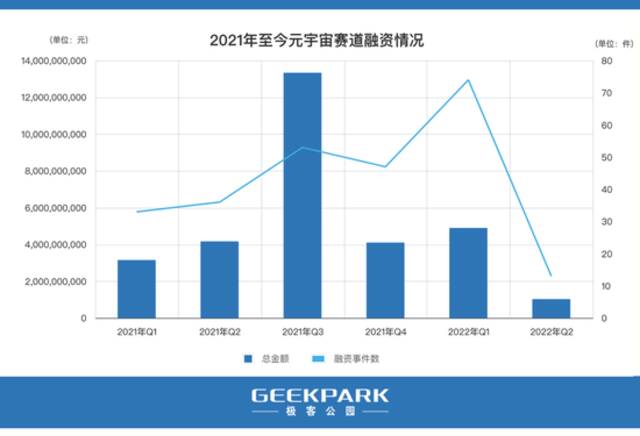 制作：极客公园（注：2022年Q2融资情况数据截止至2022年4月30日）