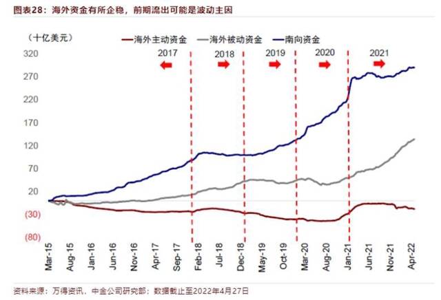 港股的海外资金