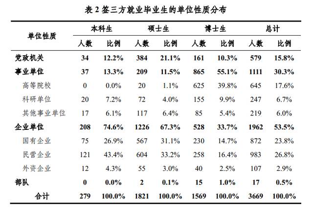 数据来源：清华大学2021年毕业生就业质量报告