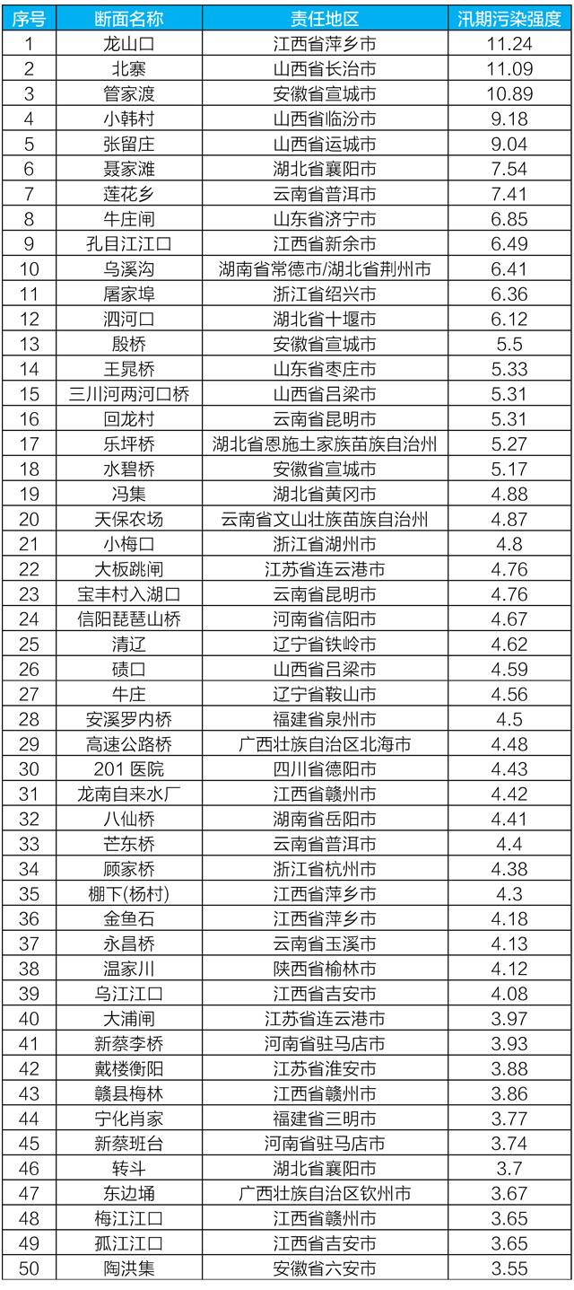 生态环境部：一季度全国水环境质量持续改善 但不平衡不协调的问题依然突出