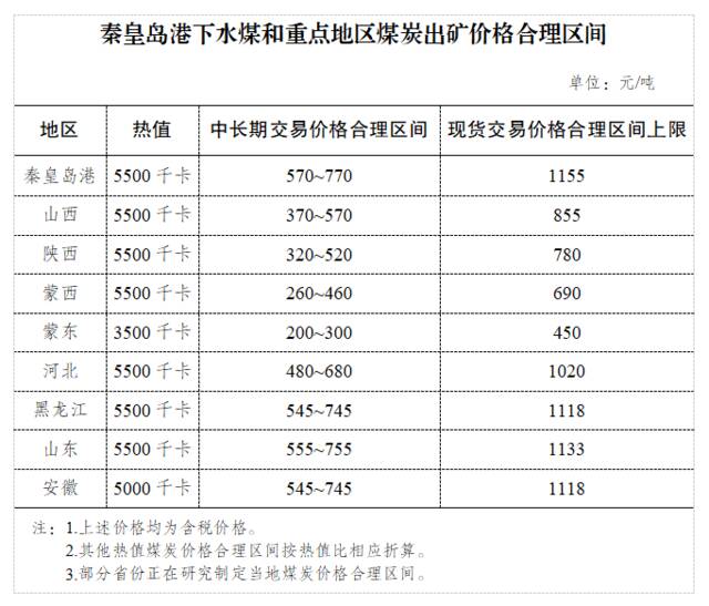 国家发展改革委：目前7省区已明确煤炭中长期和现货价格合理区间