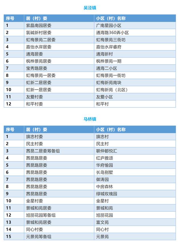 上海闵行区首批336个“无疫小区”名单公布