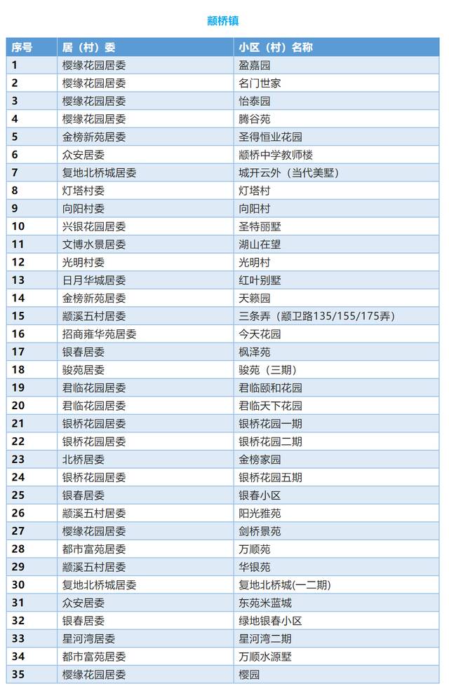 上海闵行区首批336个“无疫小区”名单公布