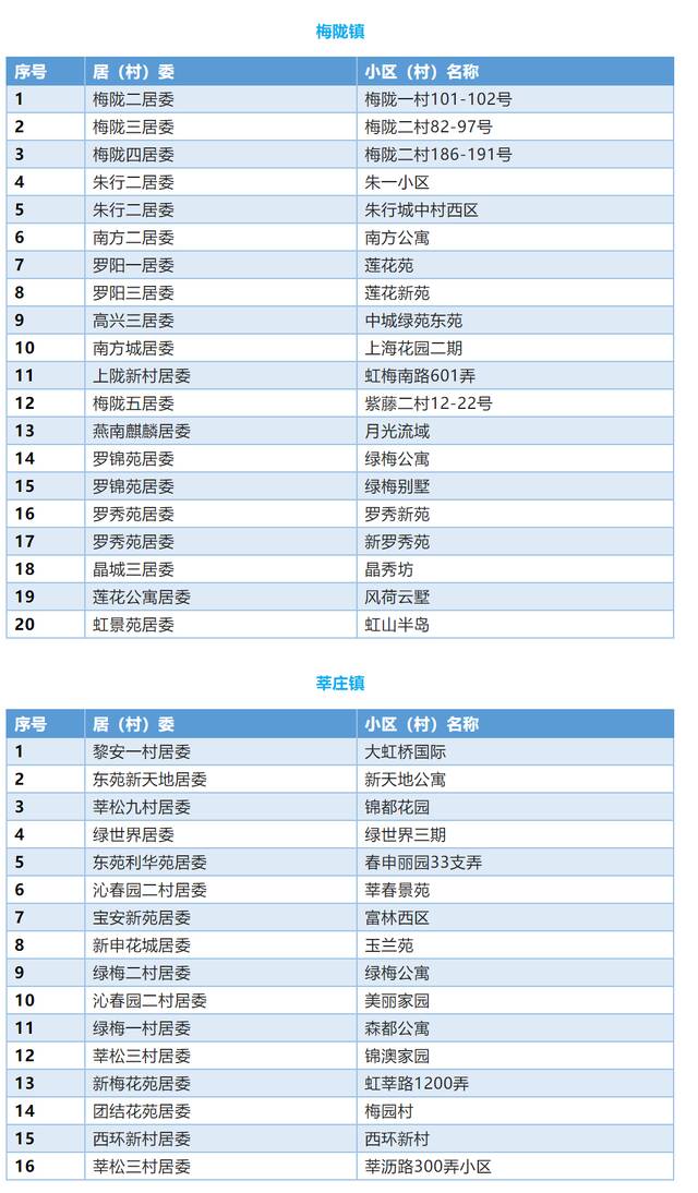 上海闵行区首批336个“无疫小区”名单公布