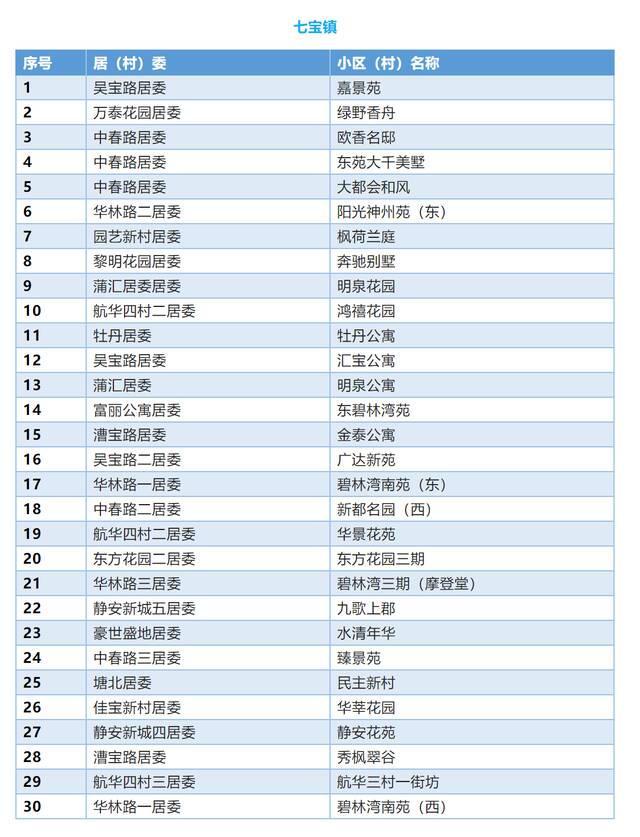 上海闵行区首批336个“无疫小区”名单公布