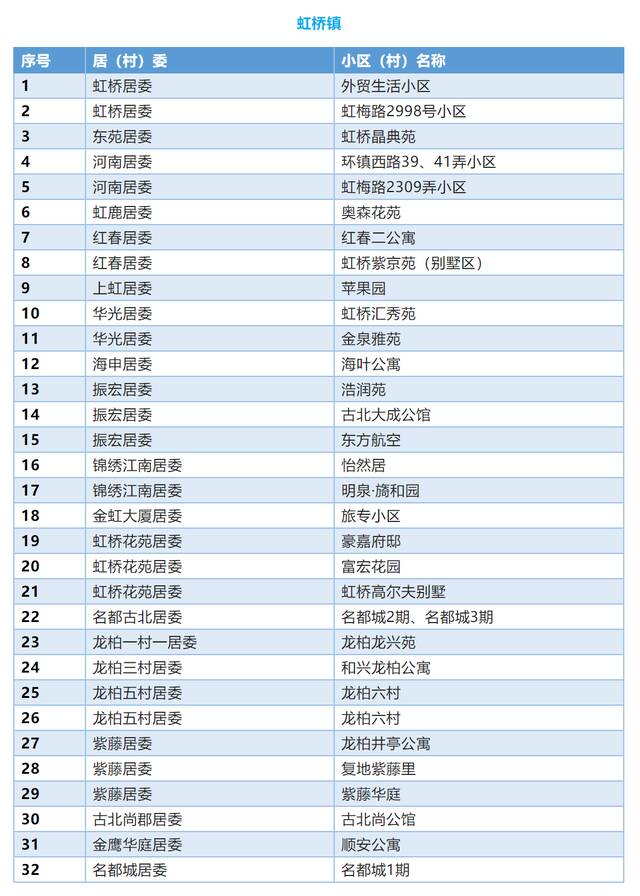 上海闵行区首批336个“无疫小区”名单公布