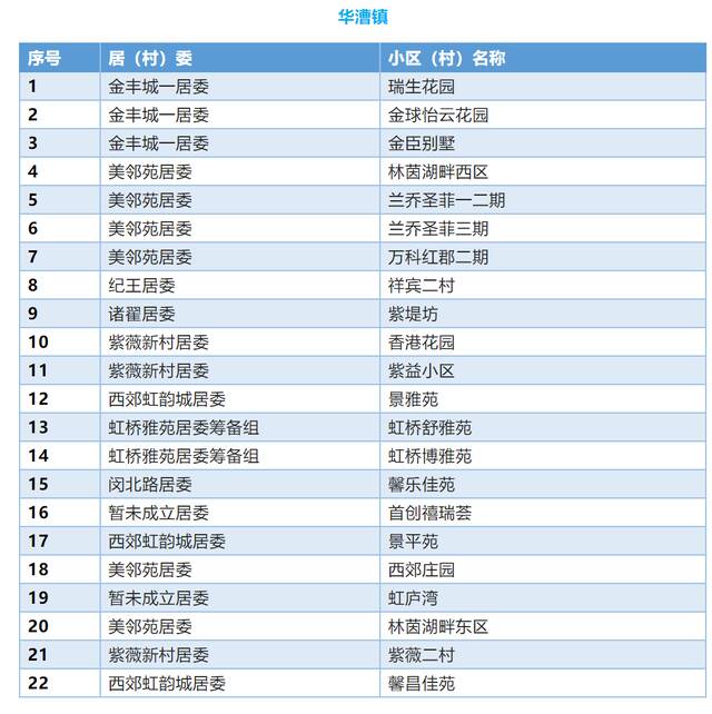 上海闵行区首批336个“无疫小区”名单公布