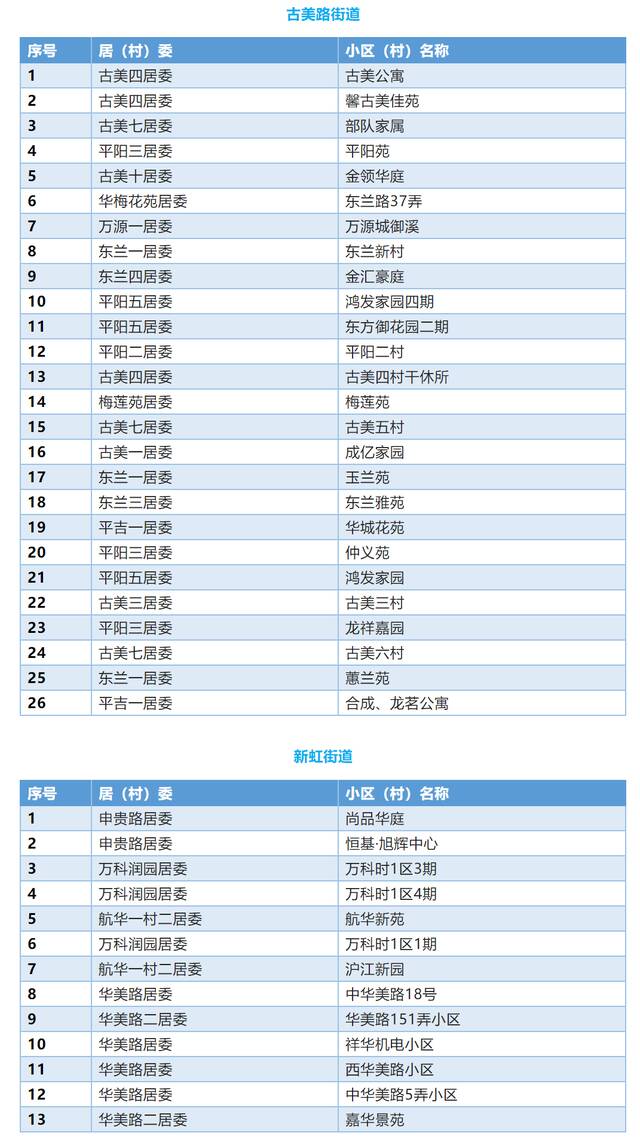 上海闵行区首批336个“无疫小区”名单公布