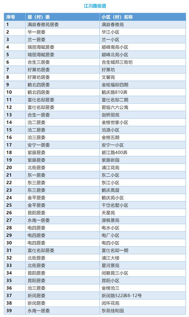 上海闵行区首批336个“无疫小区”名单公布