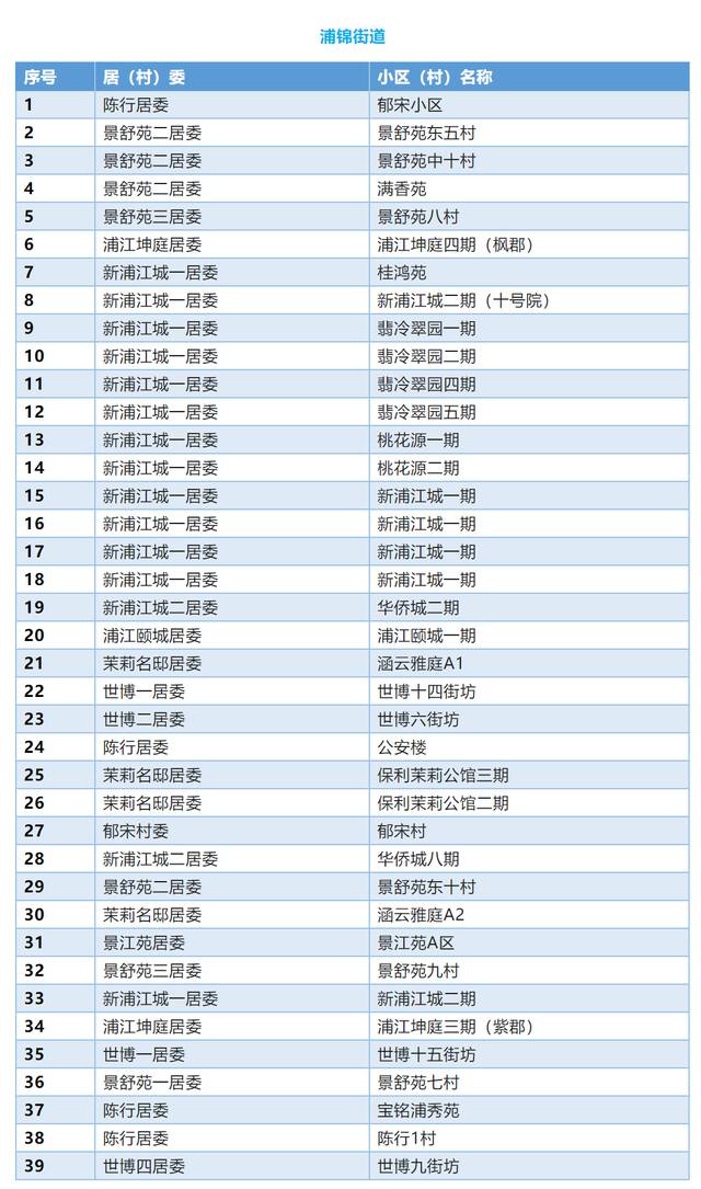 上海闵行区首批336个“无疫小区”名单公布