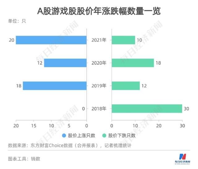 A股游戏公司2021年大考：30只游戏股19只盈利 布局元宇宙寻找新动力？