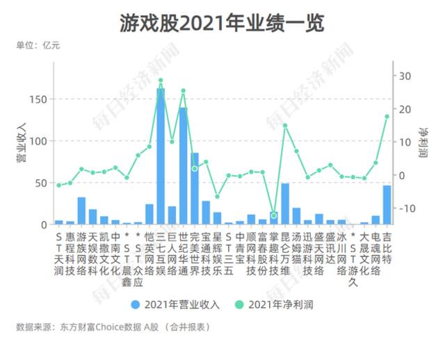 A股游戏公司2021年大考：30只游戏股19只盈利 布局元宇宙寻找新动力？