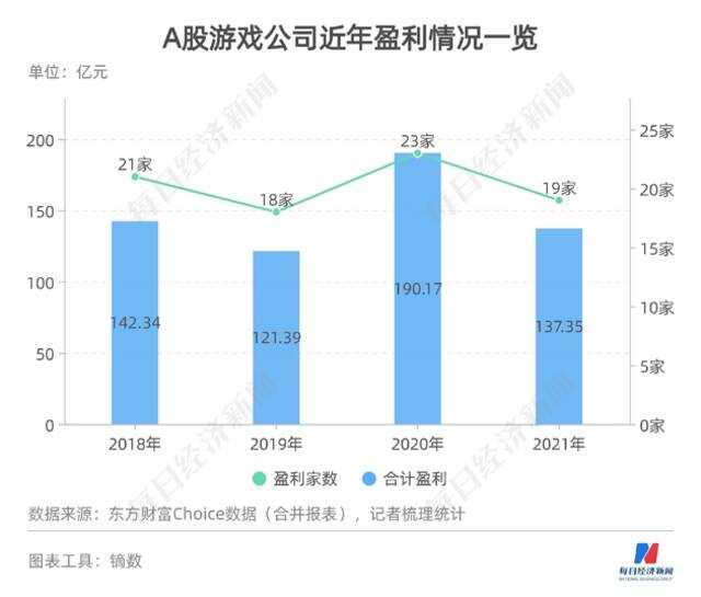 A股游戏公司2021年大考：30只游戏股19只盈利 布局元宇宙寻找新动力？