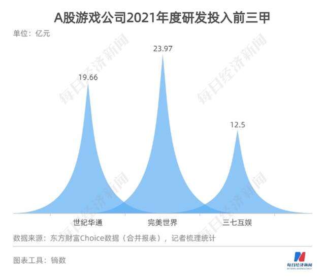 A股游戏公司2021年大考：30只游戏股19只盈利 布局元宇宙寻找新动力？