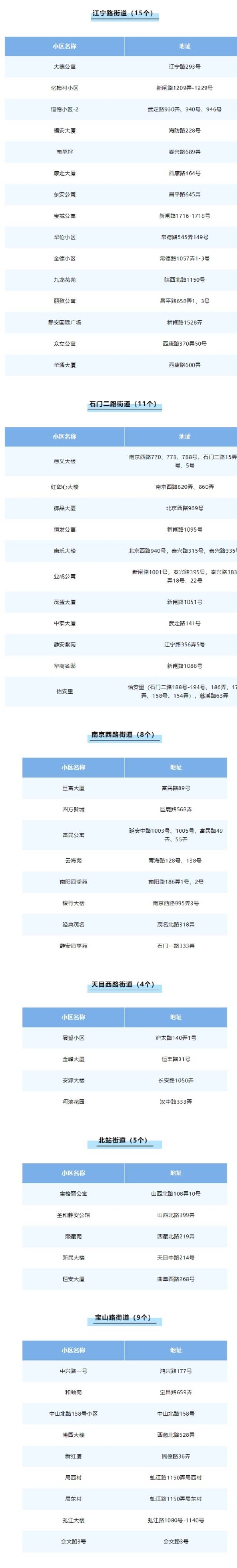 上海静安区首批“无疫小区”名单公布