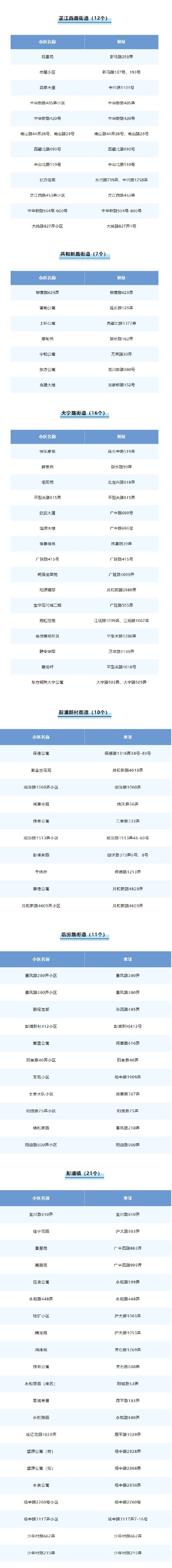 上海静安区首批“无疫小区”名单公布